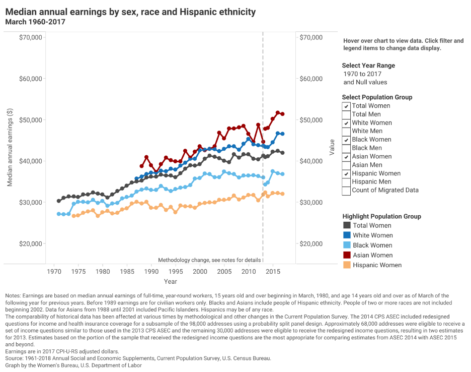 Median annual earnings by sex, race, and hispanic ethnicity from March 1960-2017. Women and 