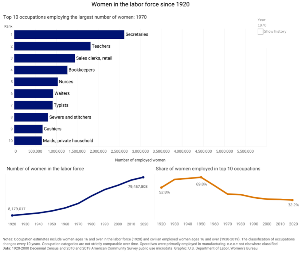 Women in the labor force since 1920 the 10 occupations employing the largest number of women in 1970 and how this number of women in the labor force has increased and what types of professions they have. 